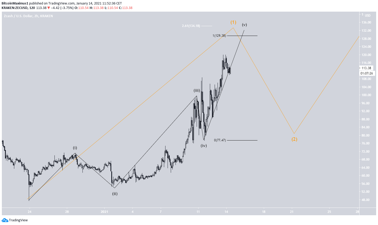 ZEC Short-Term Count