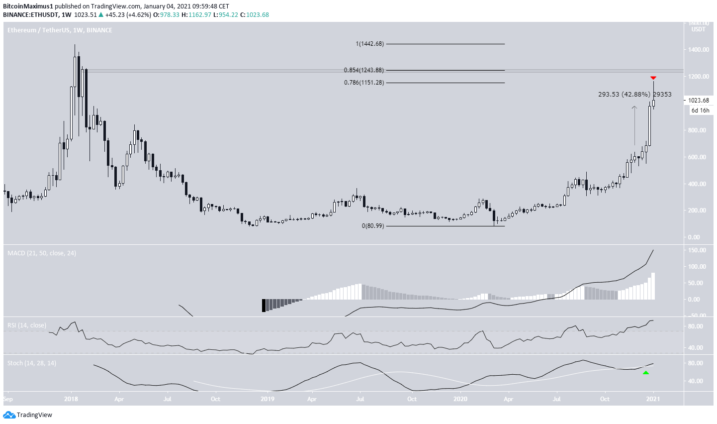 ETH Weekly