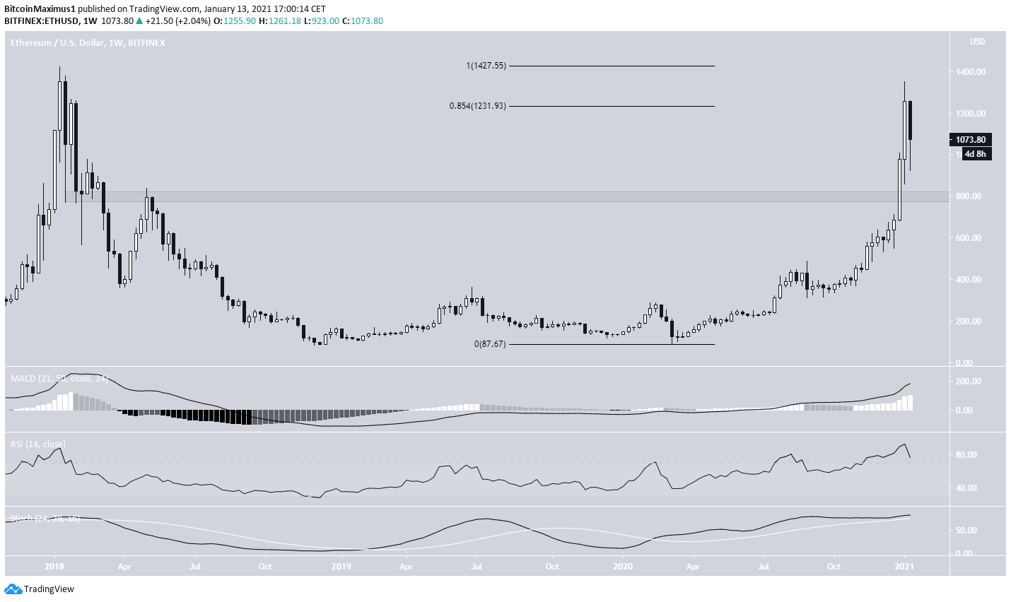 ETH Long-Term