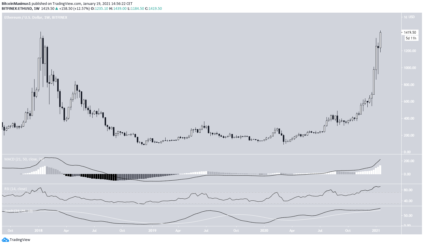 ETH All-Time High