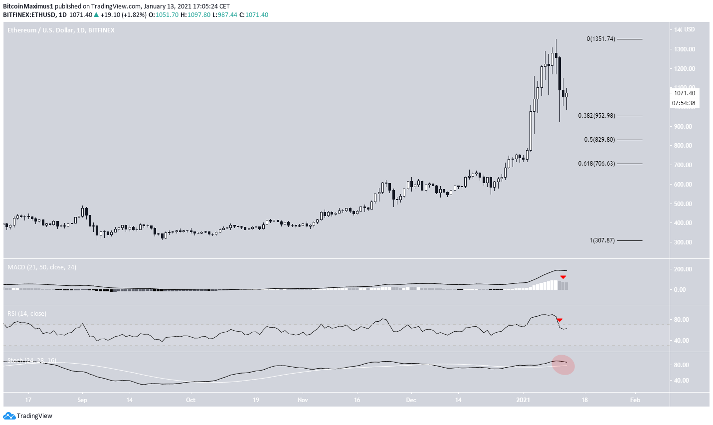 ETH Daily