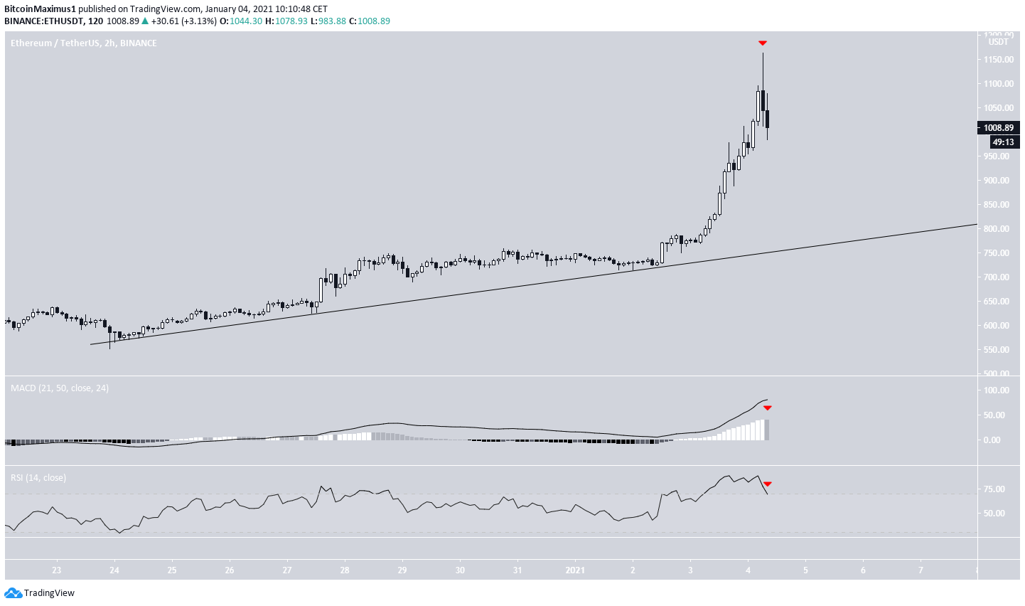 ETH 2-hour