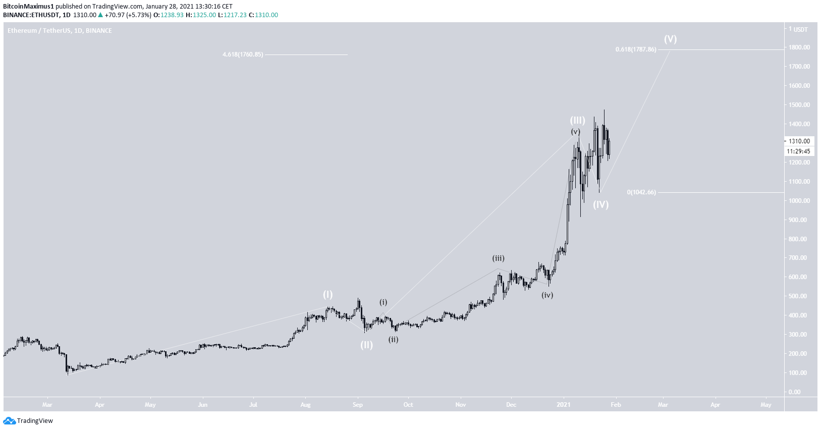 ETH Long-Term Count