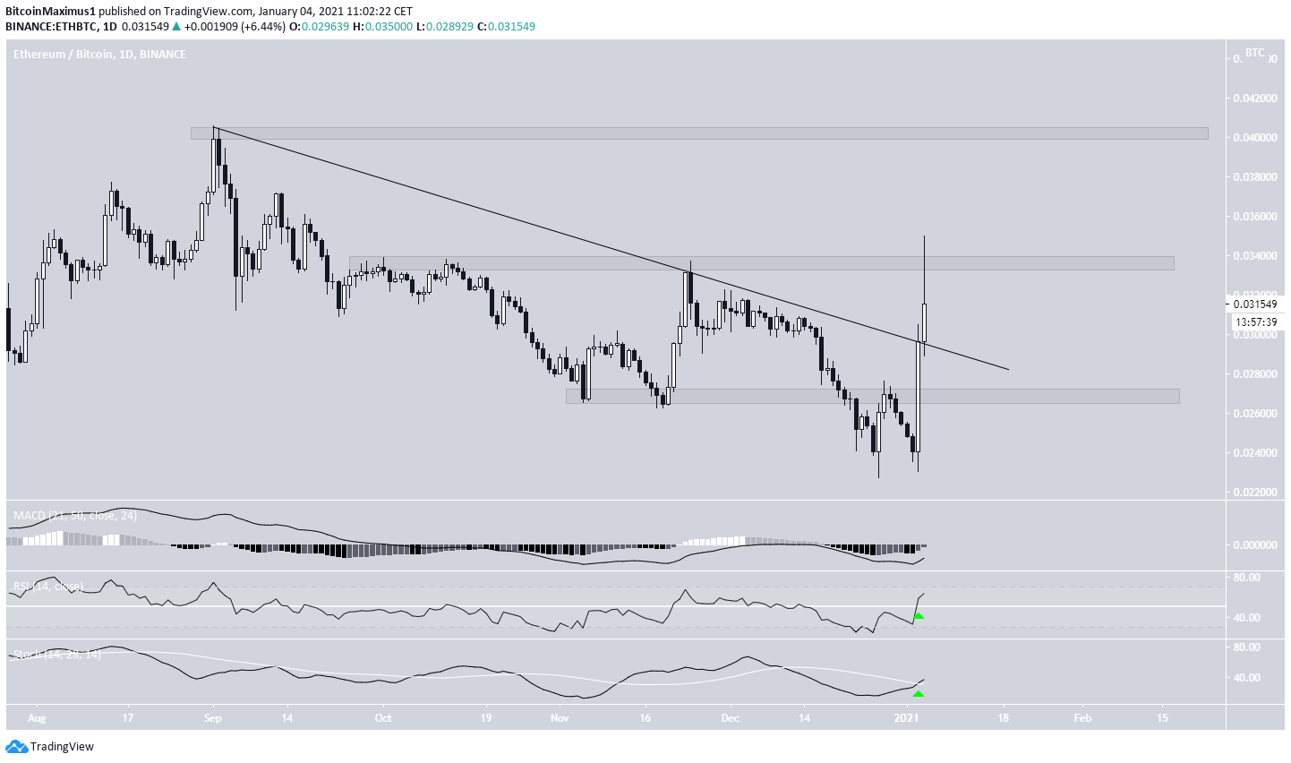 ETH/BTC Breakout