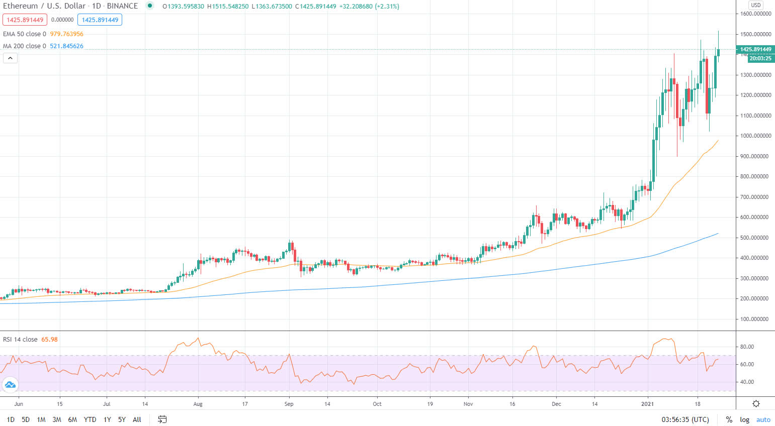 Курс eth к доллару на сегодня