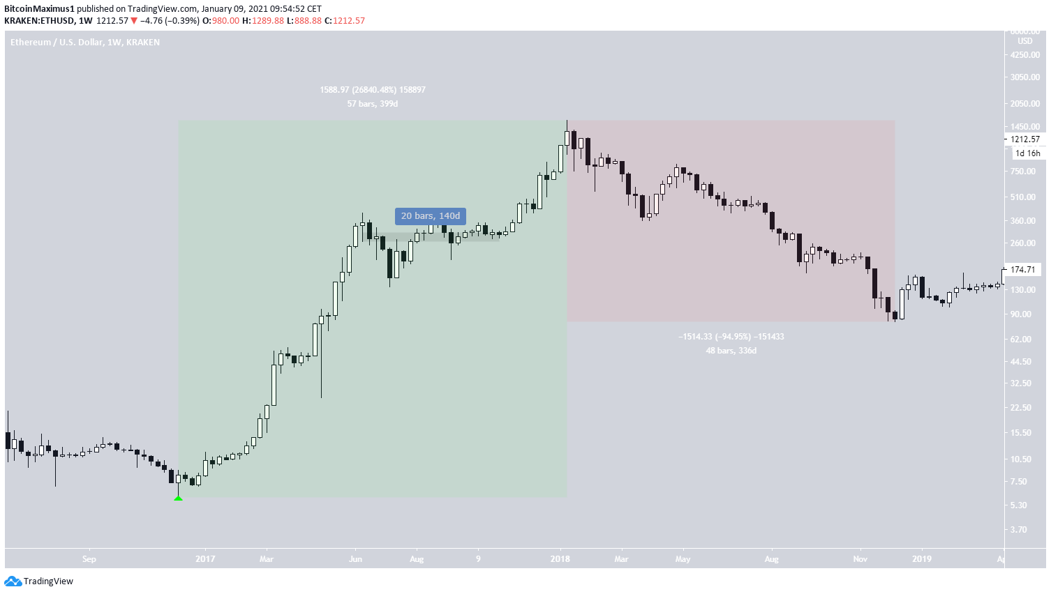 ETH All-Time High