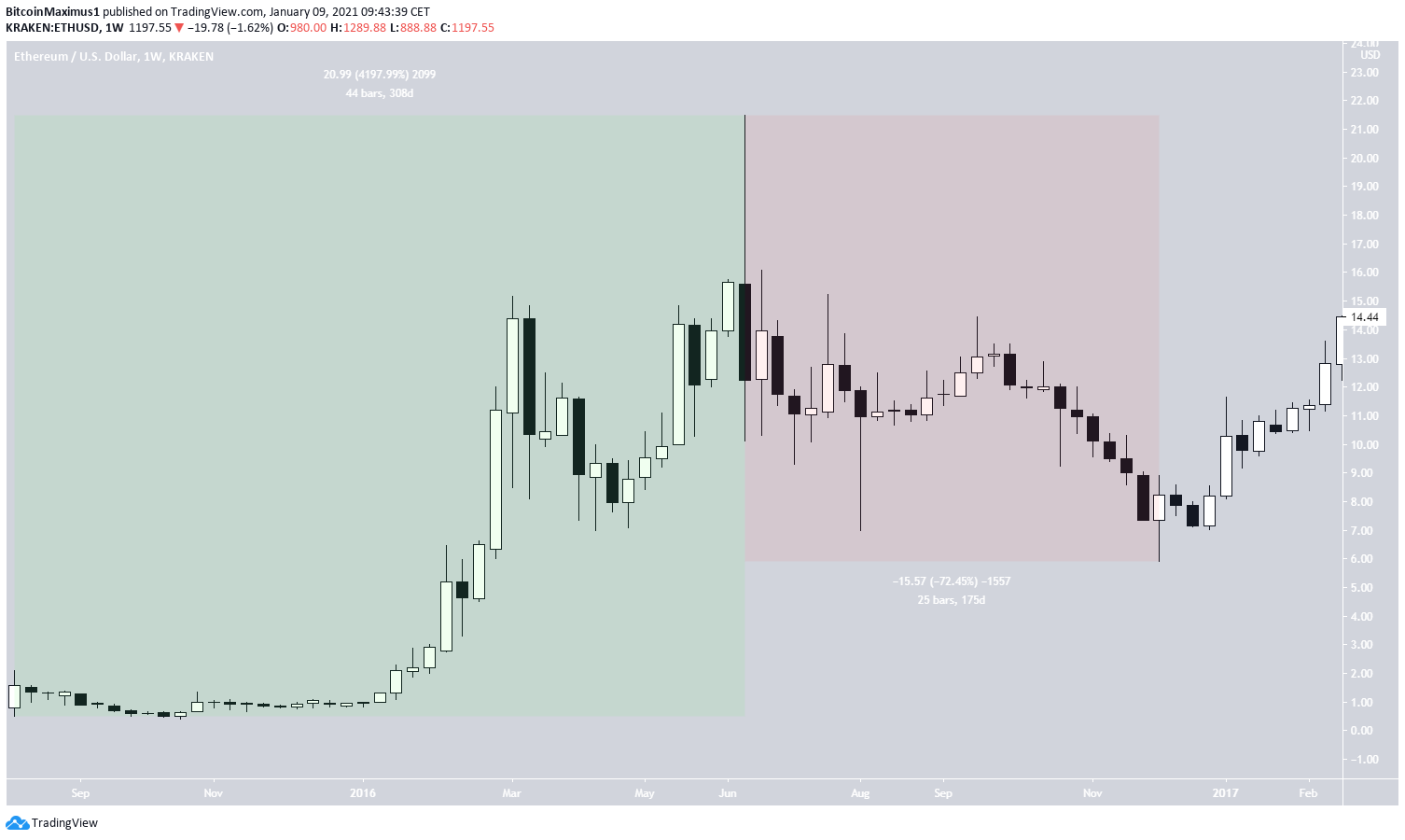 ETH First Rally