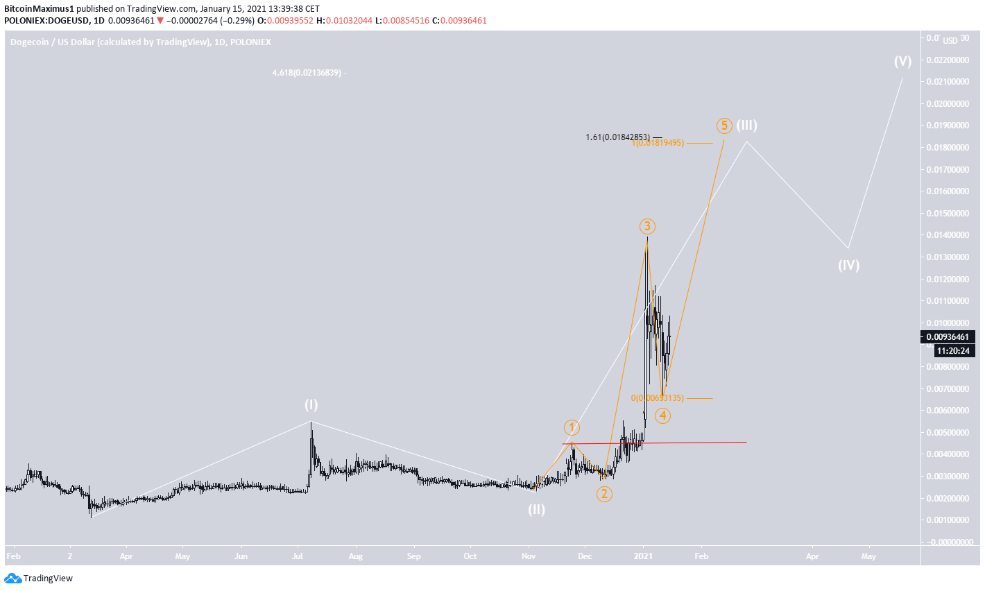 DOGE Wave Count