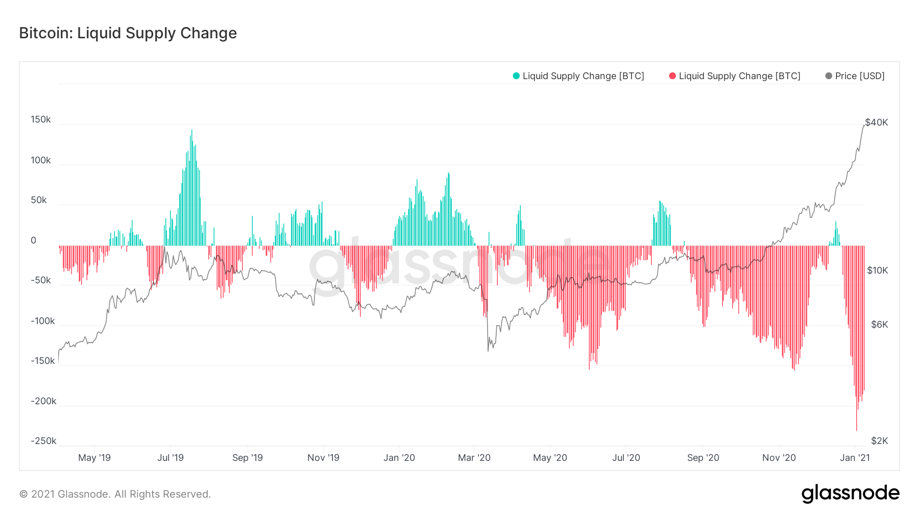 270,000 Bitcoins Move Off Exchanges in the Past 30 Days ...