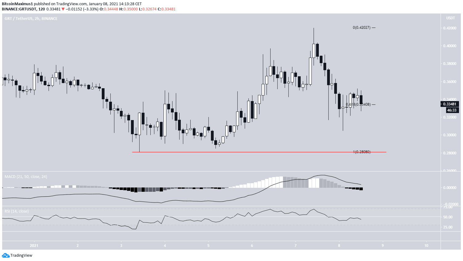 GRT Short-Term