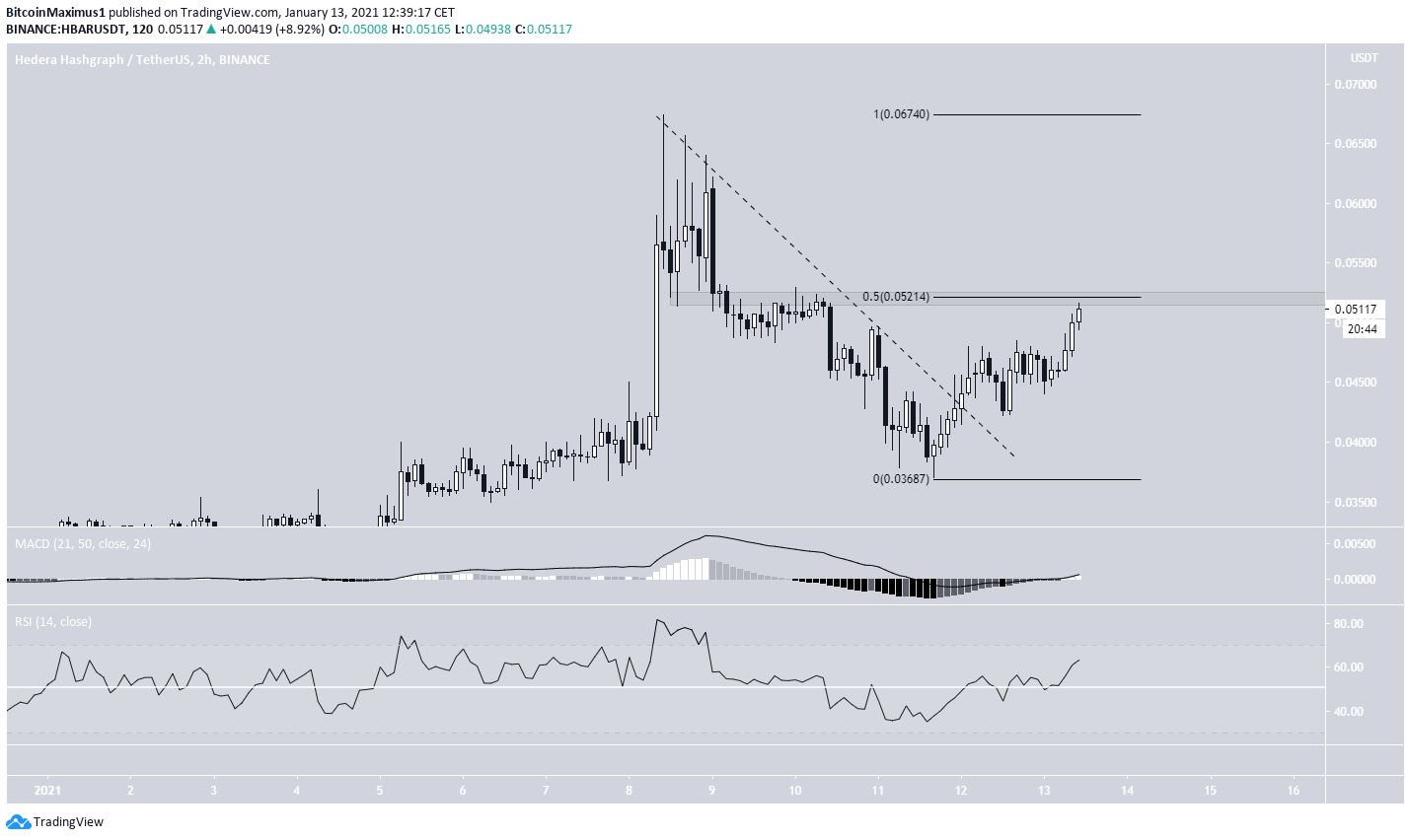 HBAR Short-Term