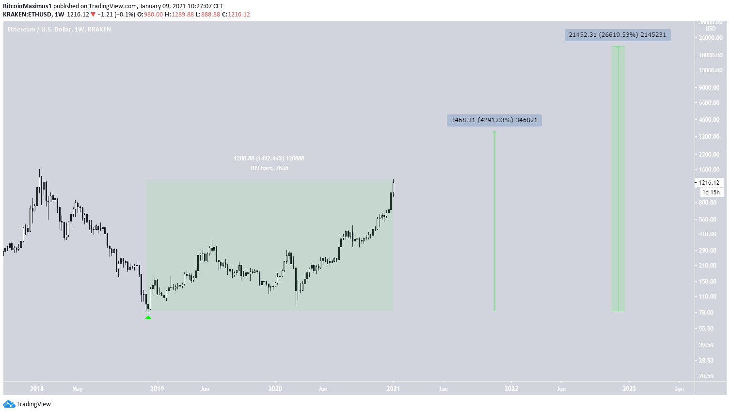 ETH All-Time High