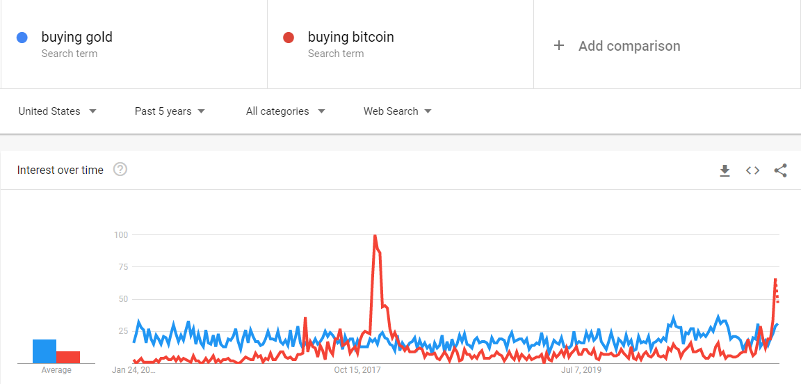 Bitcoin Doubles Gold Google Searches for First Time Since 2017