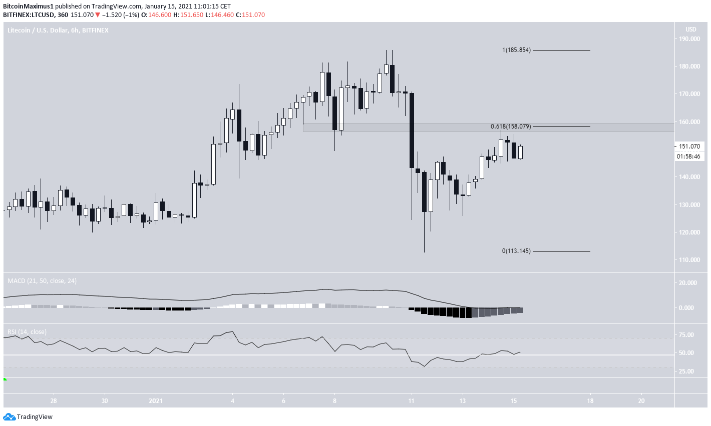 LTC Retracement