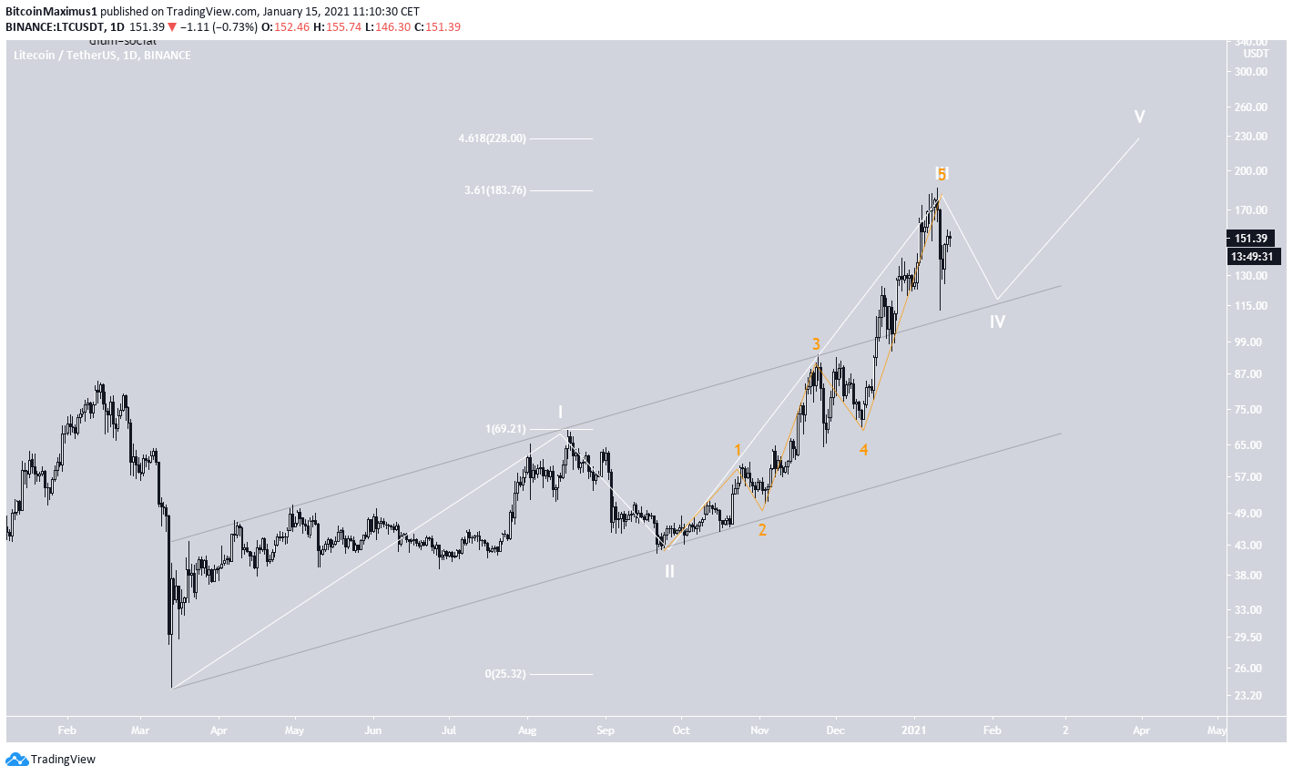 LTC Wave Count