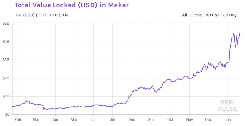 DeFi Deep Dive: MakerDAO — ETH’s Longest Running Project