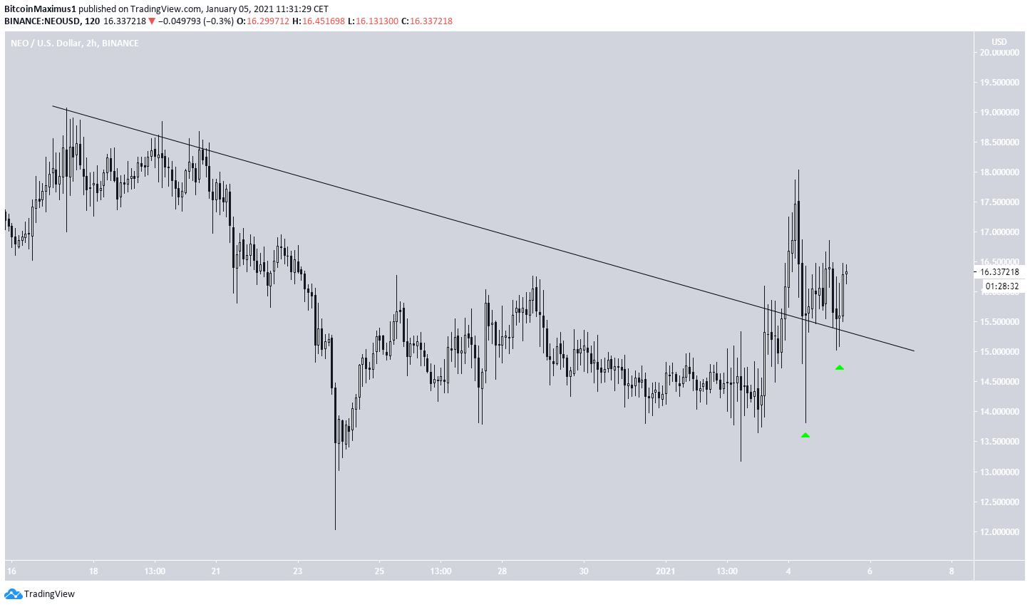 NEO Short-Term Breakout