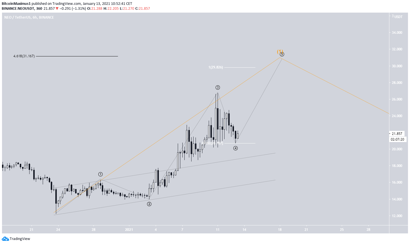 NEO Short-Term Count