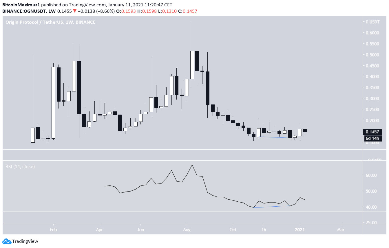 OGN Double Bottom