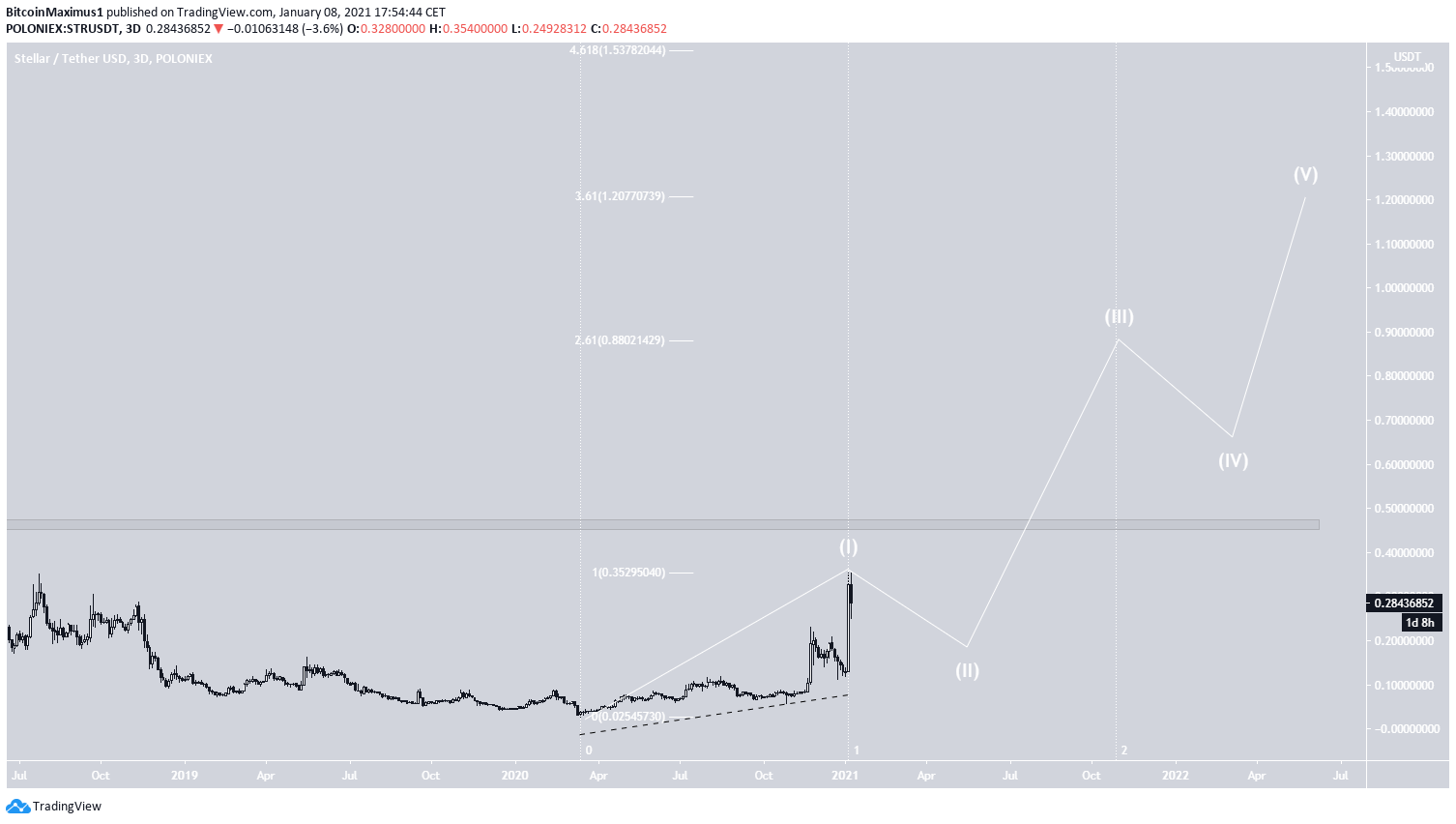 XLM Wave Count