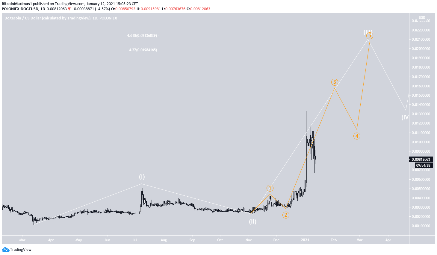 DOGE Long-Term Count