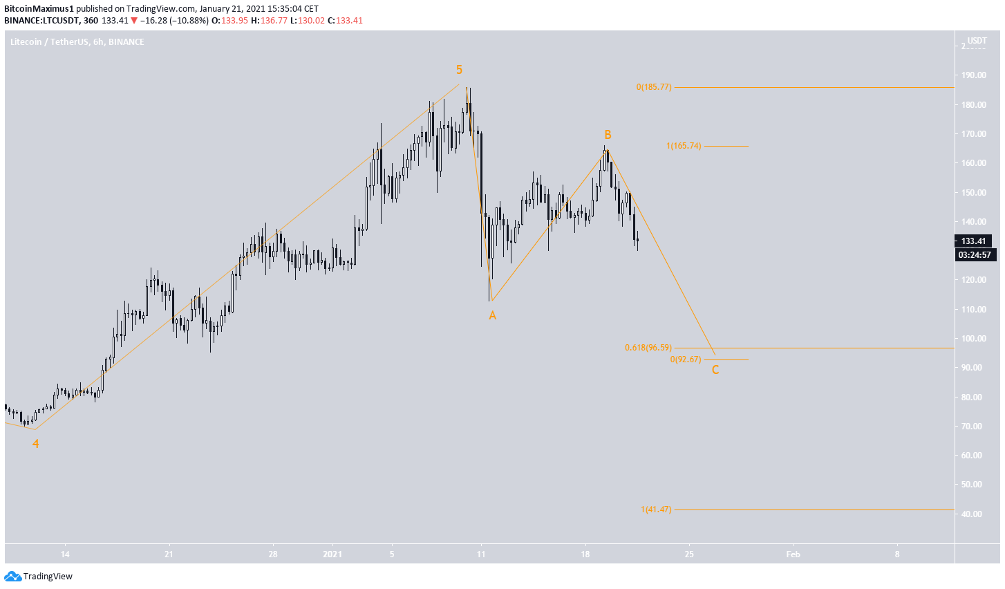 LTC Short-Term Count