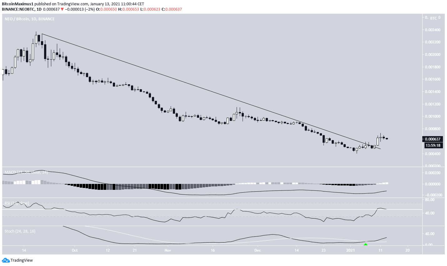 NEO/BTC Breakout