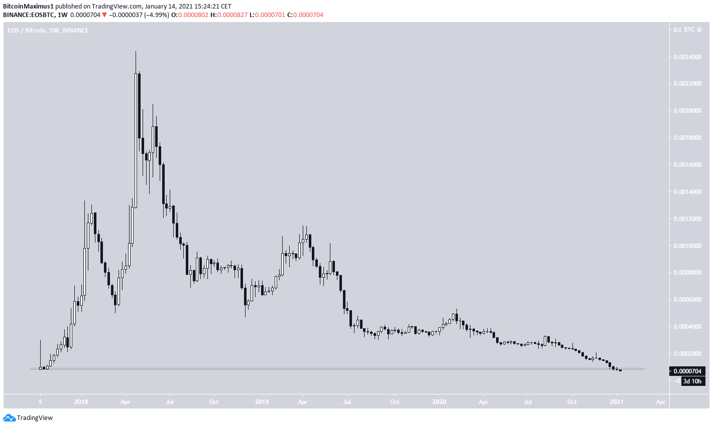 EOS/BTC Drops