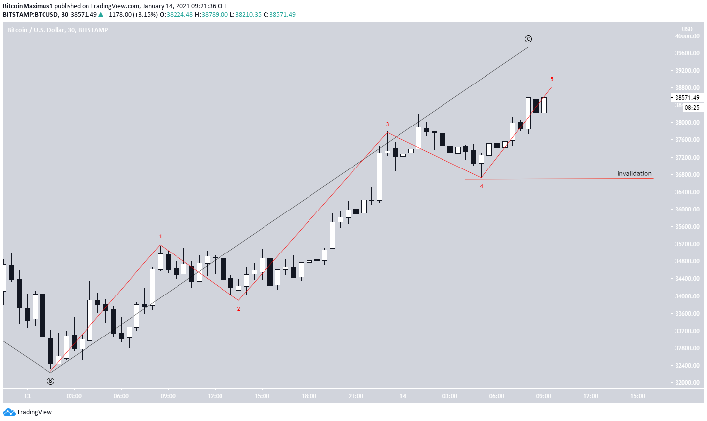 BTC Short-Term Count