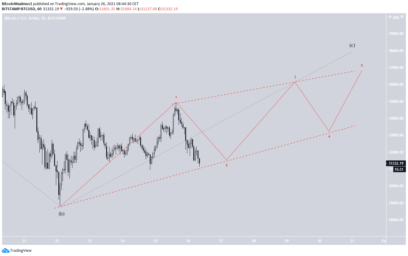 BTC Diagonal