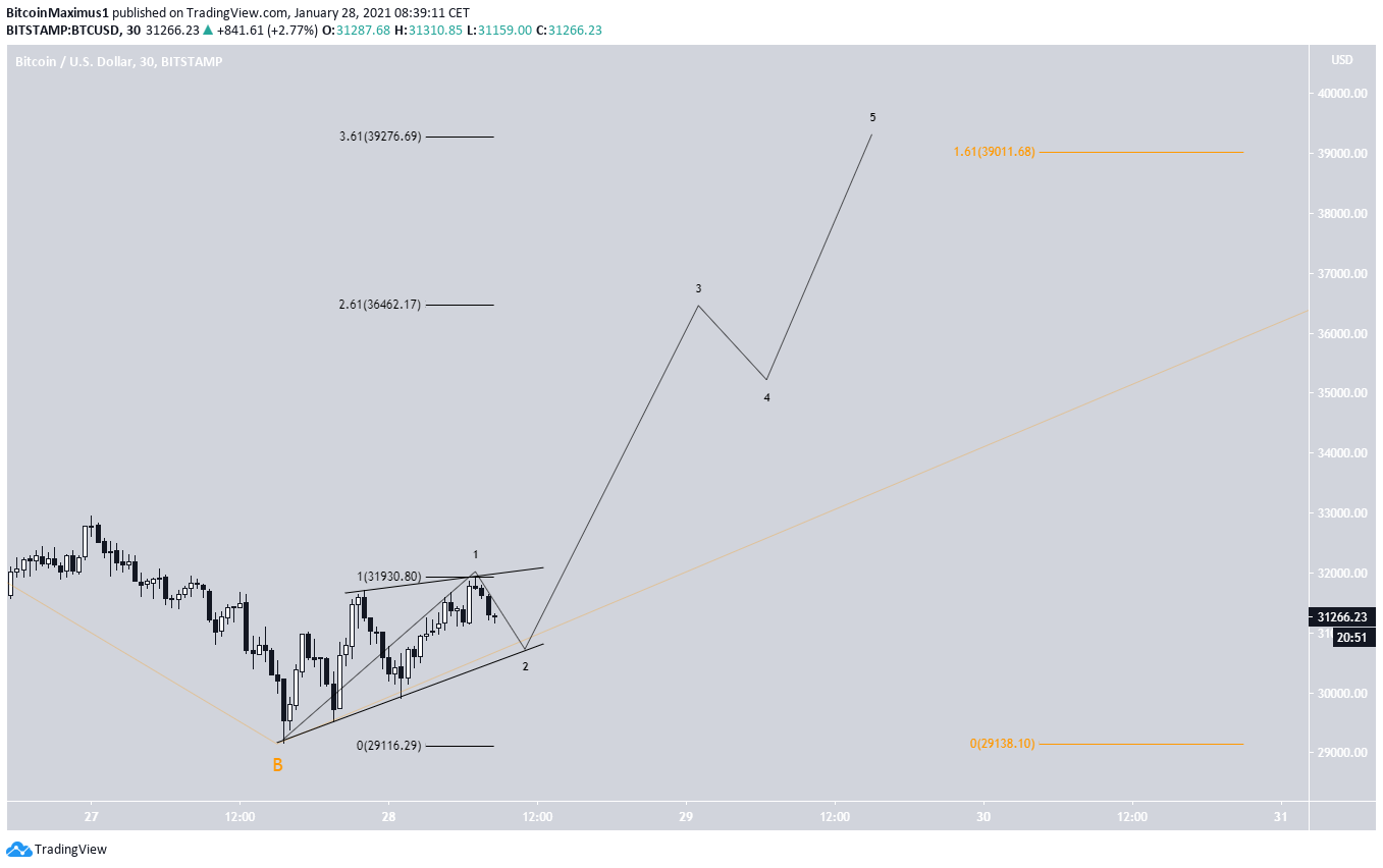 BTC Short-TErm Count