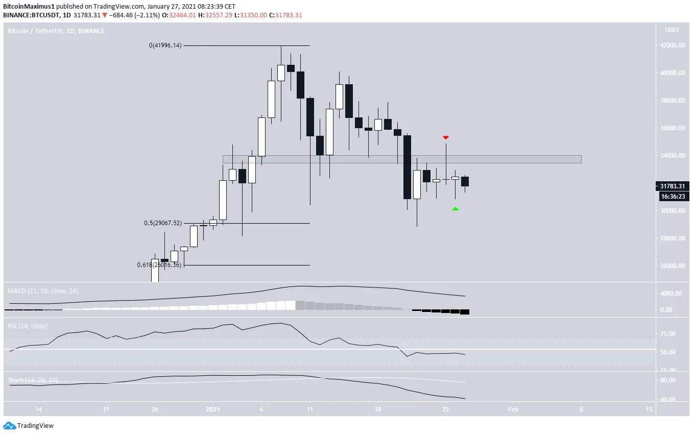 BTC günlük