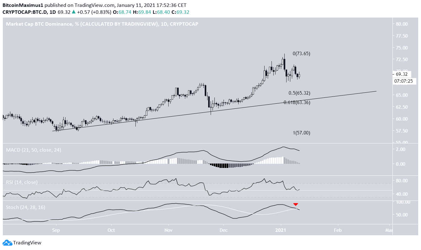 Ascending Support