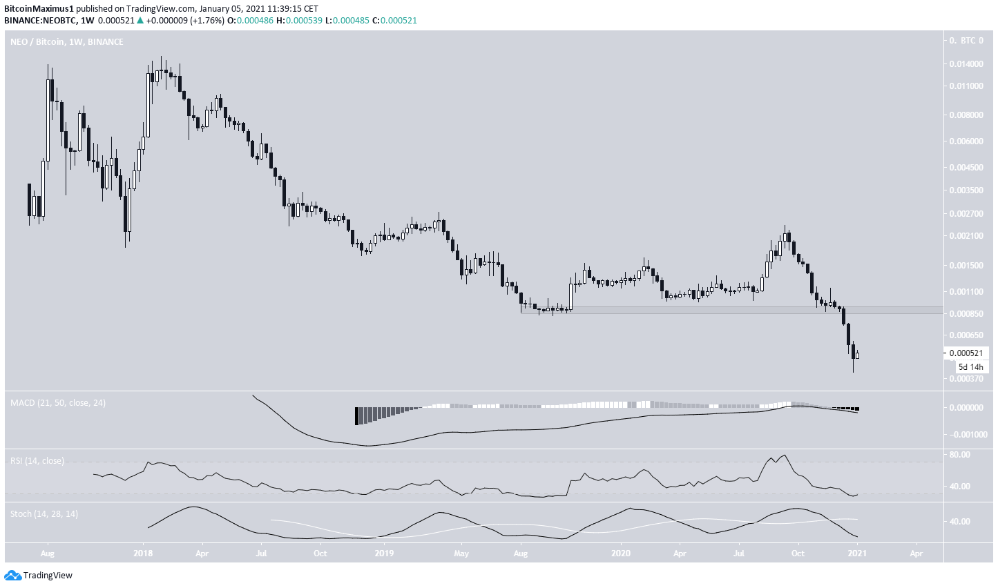 NEO/BTC Breakdown