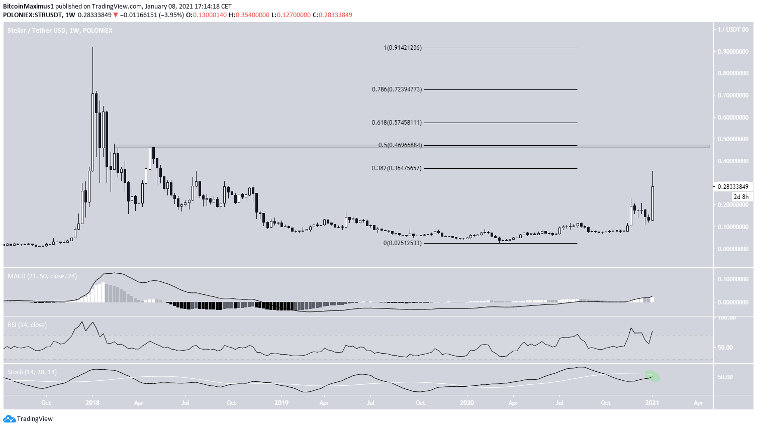 Stellar XLM Weekly