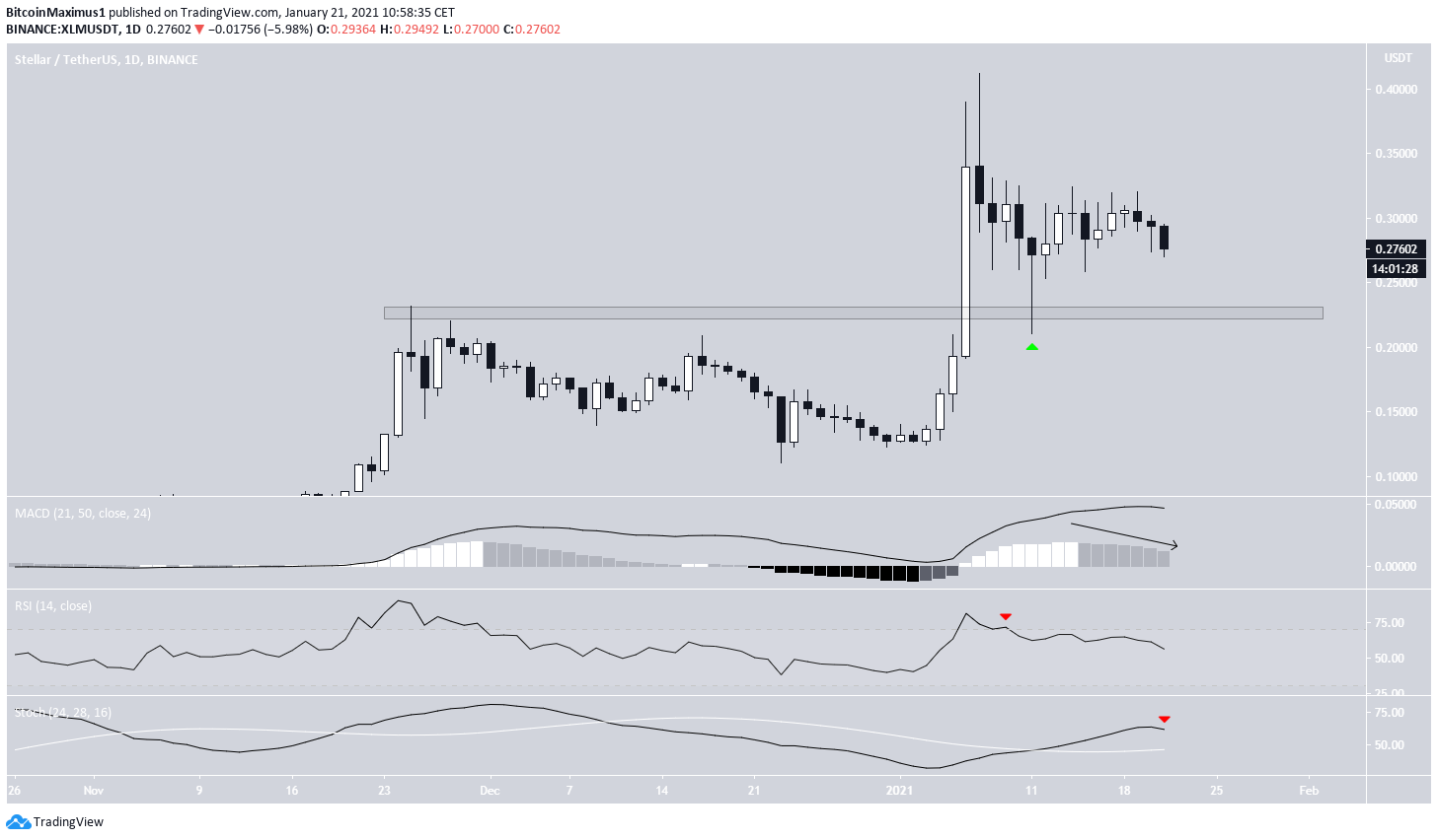 XLM Daily