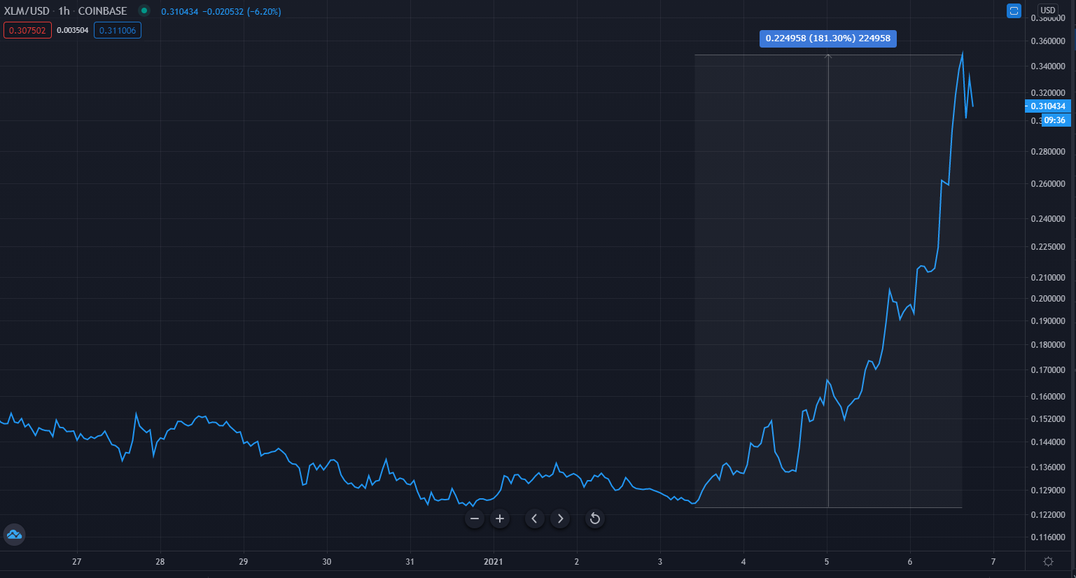 Stellar’s XLM up Almost 150% in Last 7 Days