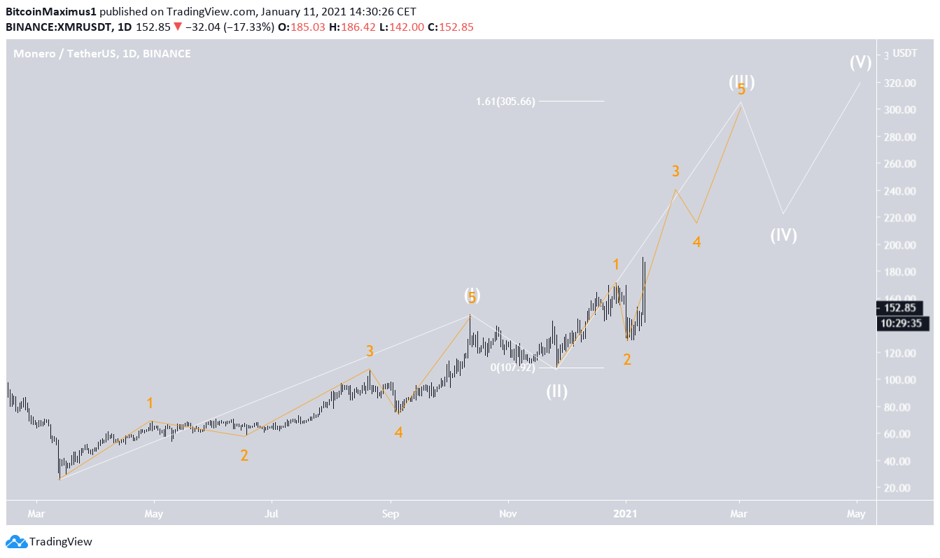 XMR Long-Term Count