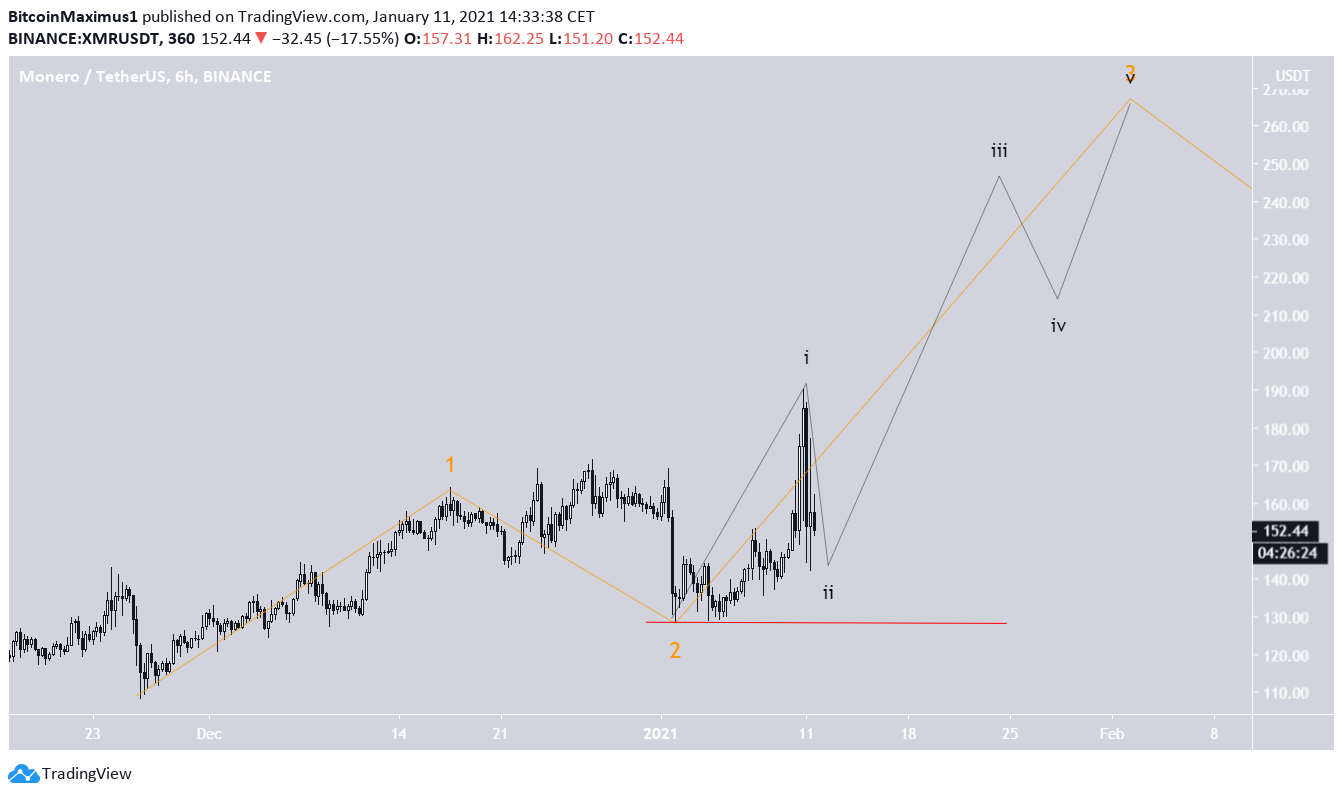 XMR Short-Term Count