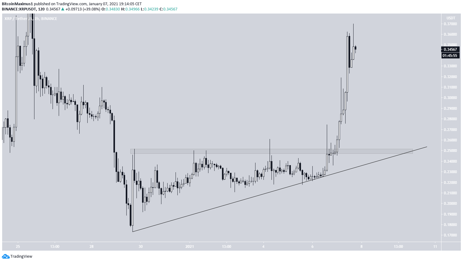 XRP 2-hour