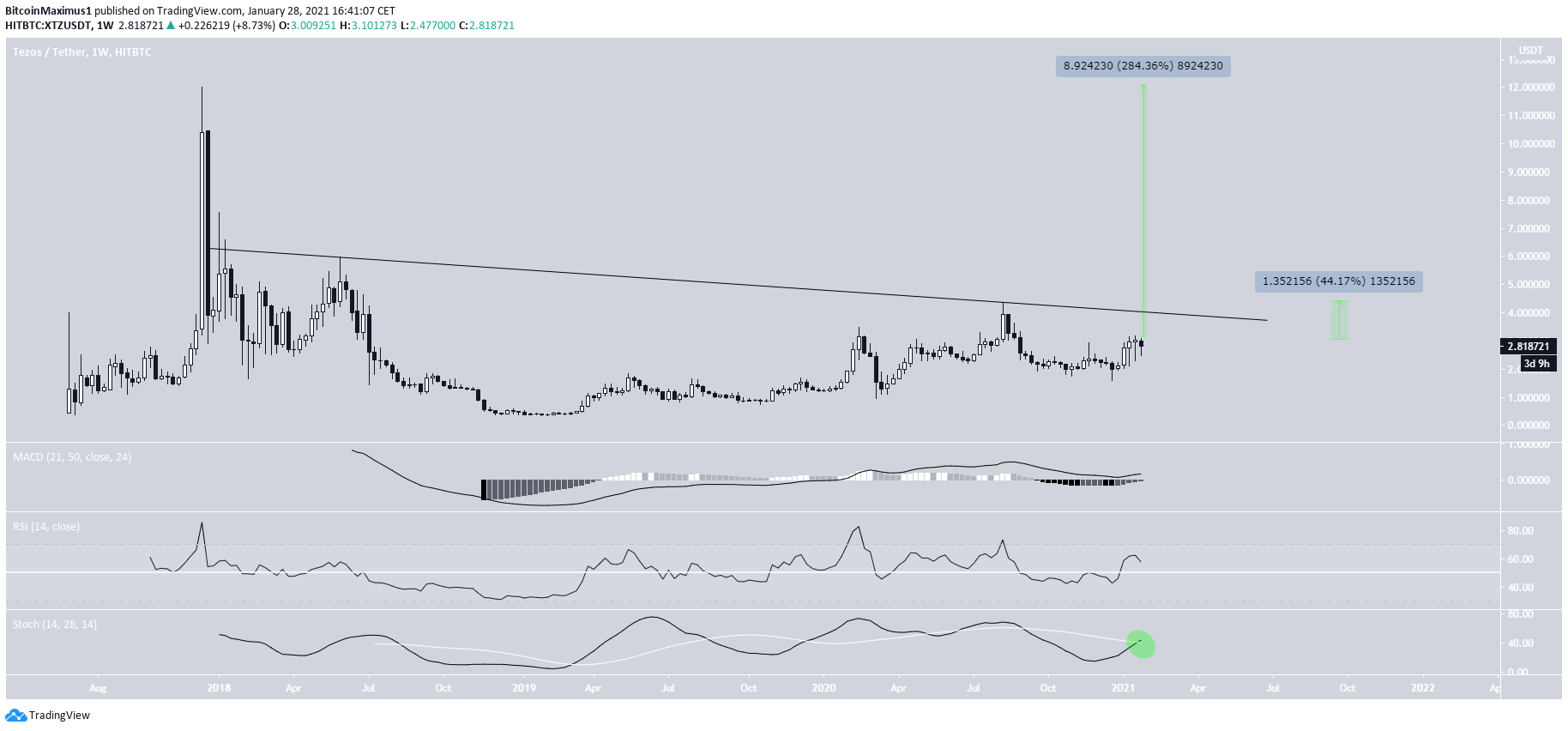 XTZ Breakout