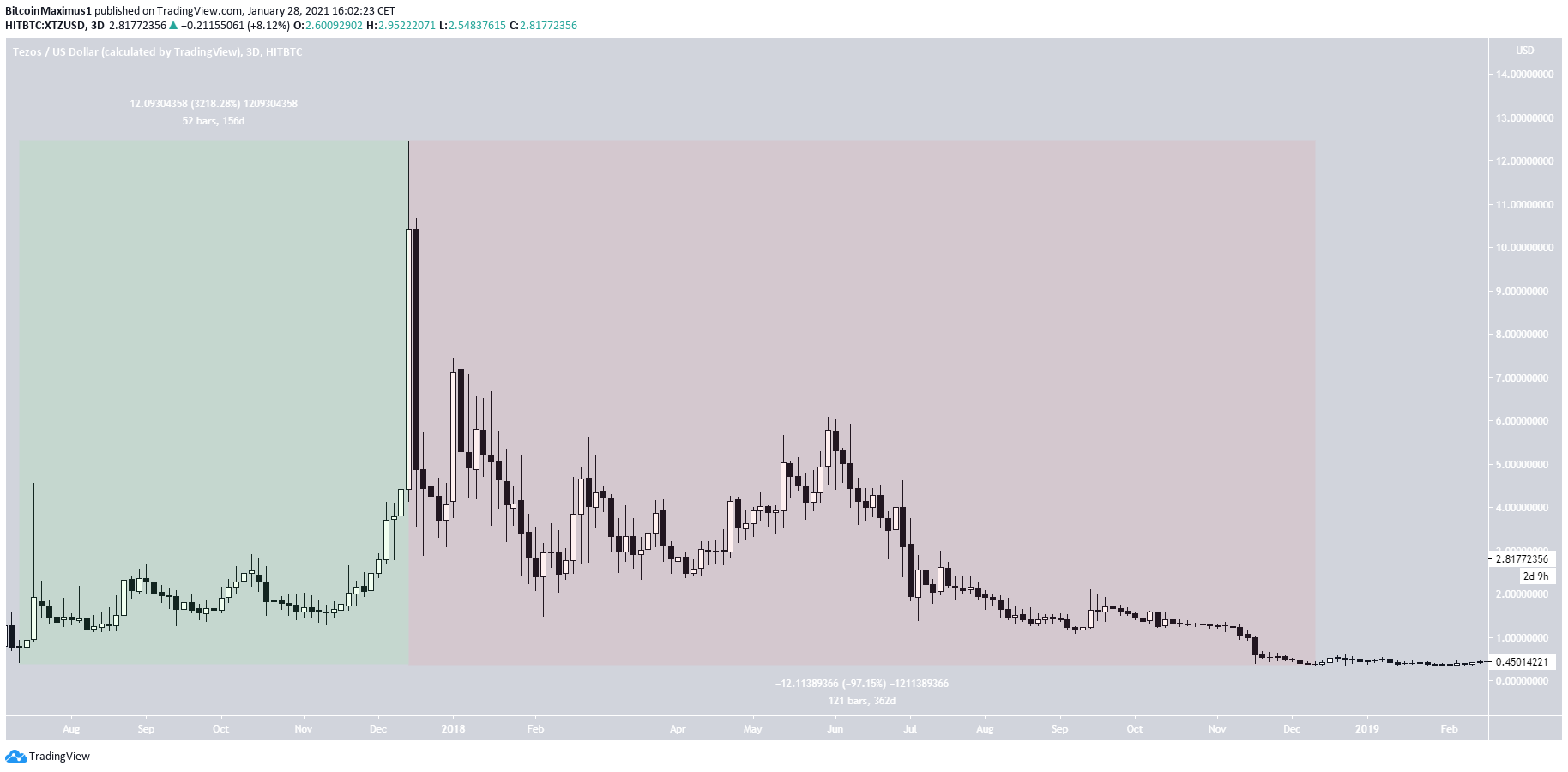 Tezos Cycle