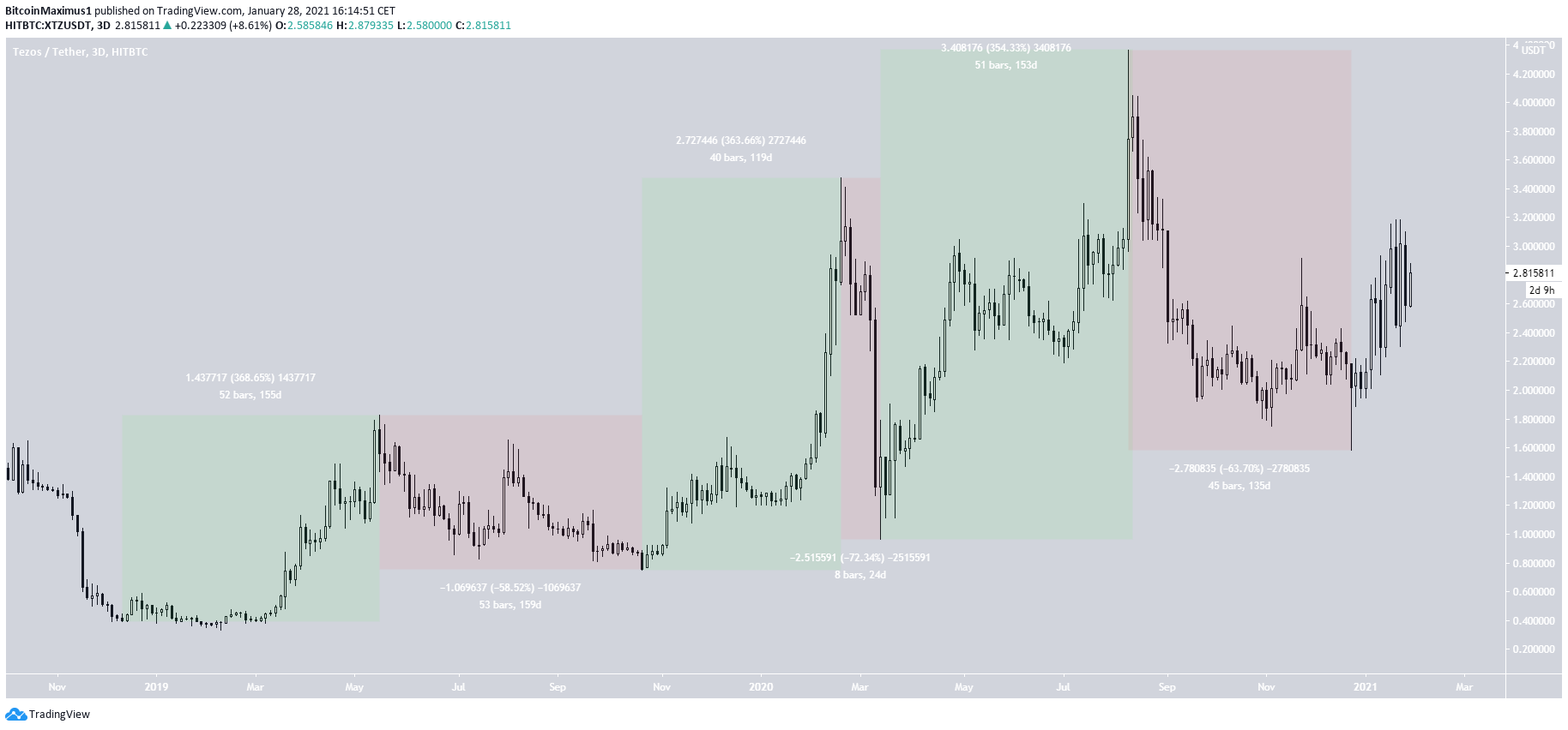 Tezos Cycles