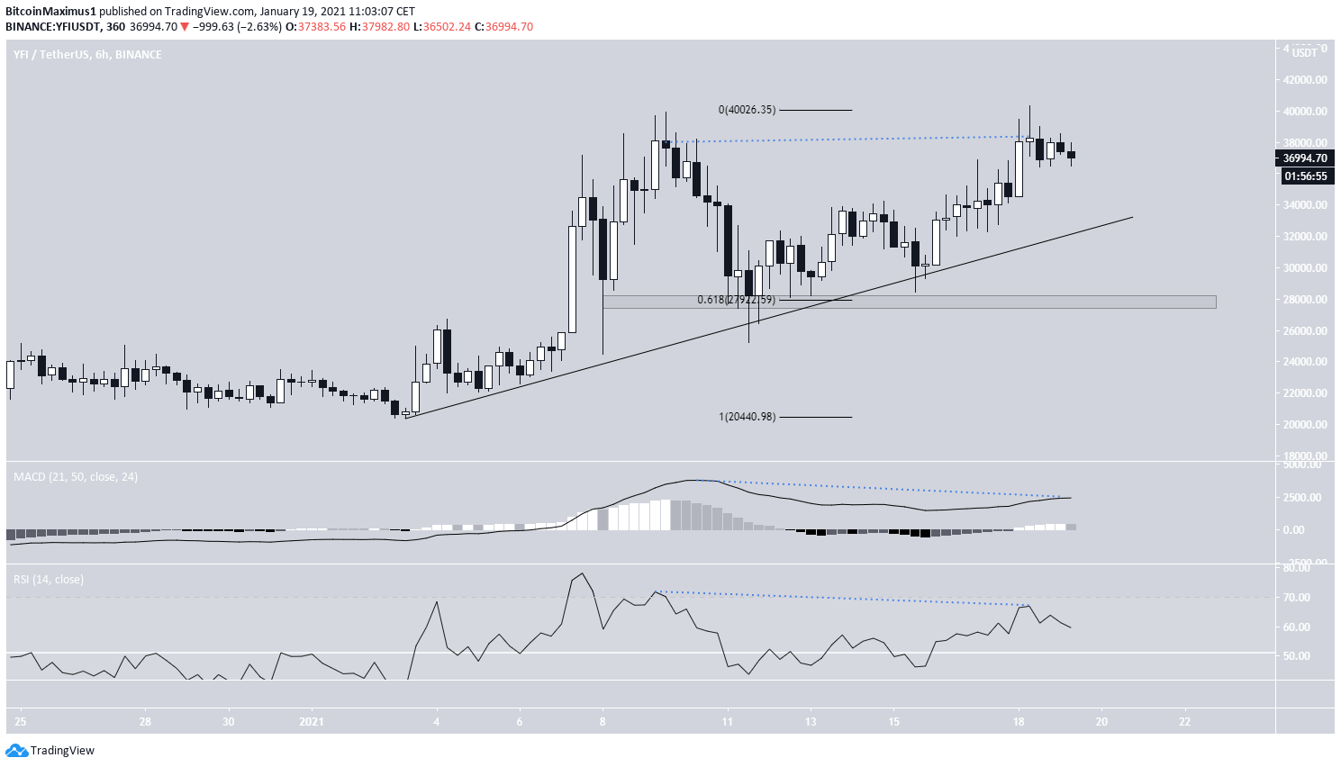 YFI Ascending Support