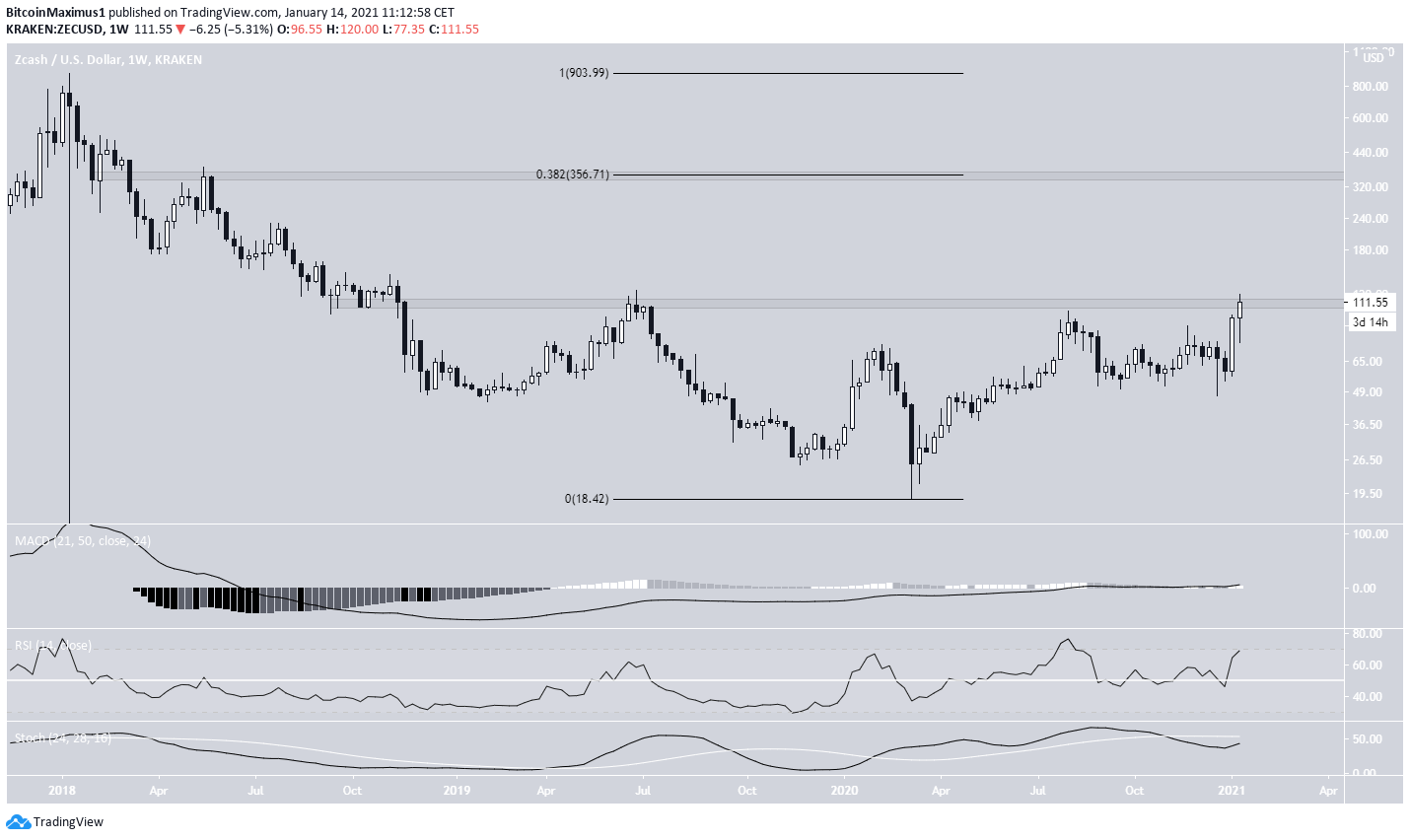 ZEC Long-Term Levels