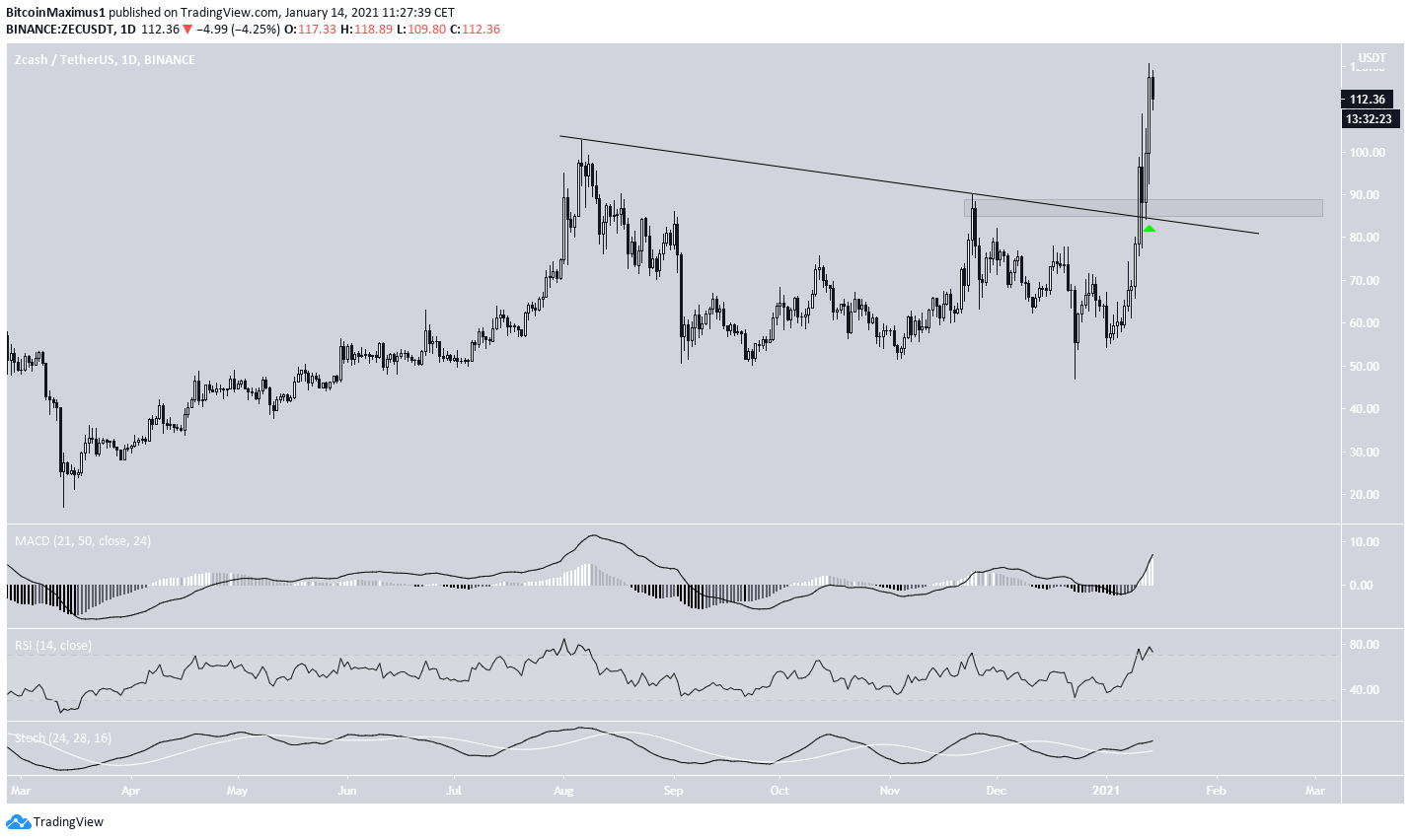 ZEC Breakout