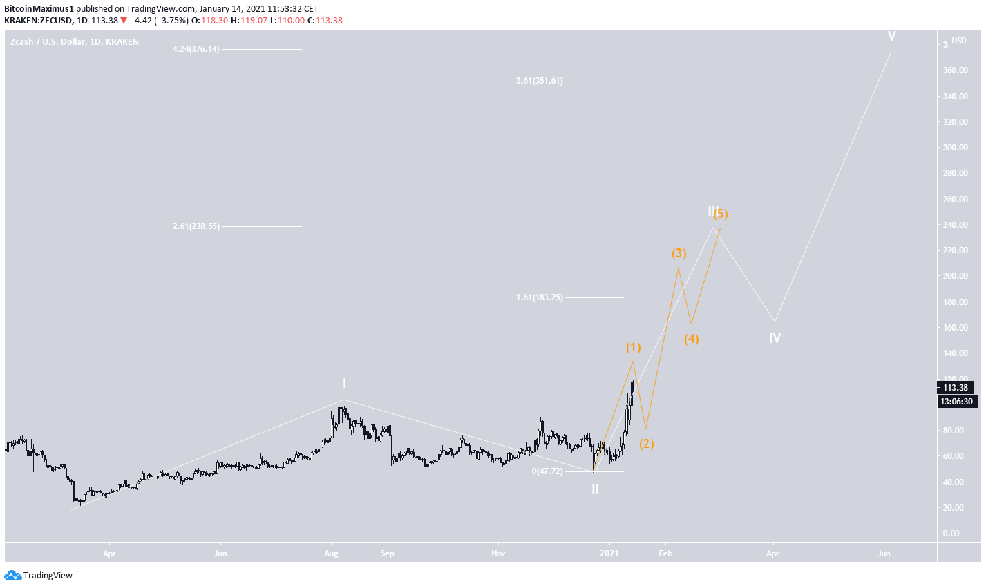 ZEC Wave Count