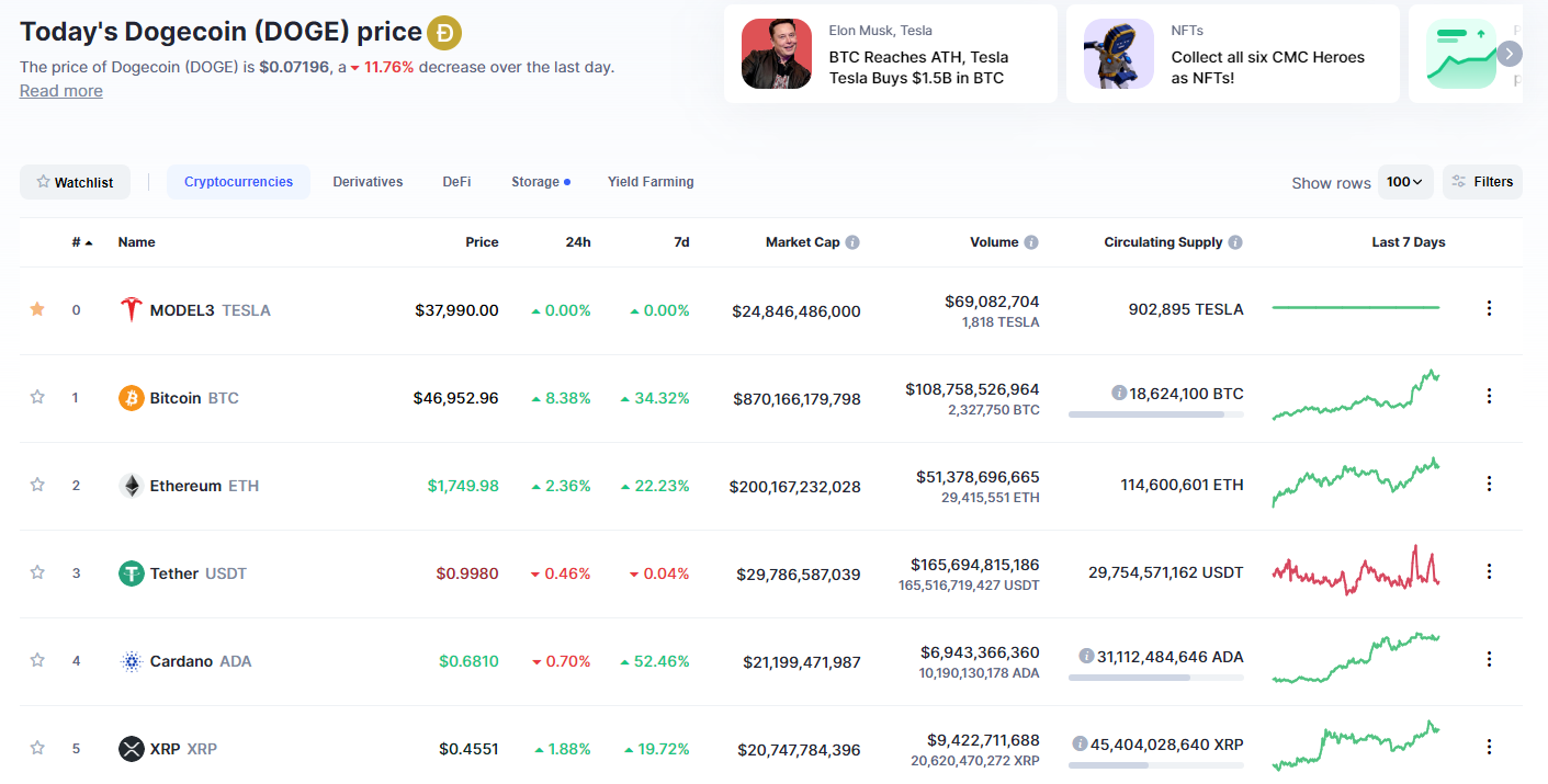 Dogecoin Rally Proves Retail Investors Can Move Financial Markets