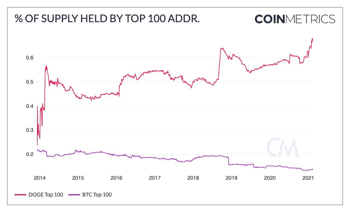 68% of Dogecoin Supply in the Hands of Top 100 Wallets: Coin Metrics Data