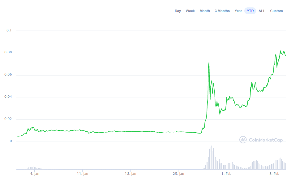 Dogecoin Rally Proves Retail Investors Can Move Financial Markets